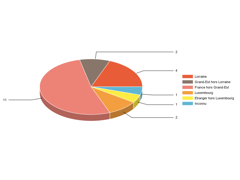 PIE3D chart of V2LieuDeTravailg