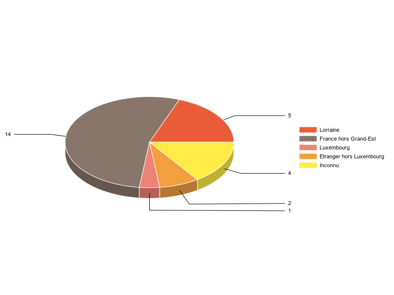 PIE3D chart of V2LieuDeTravailg