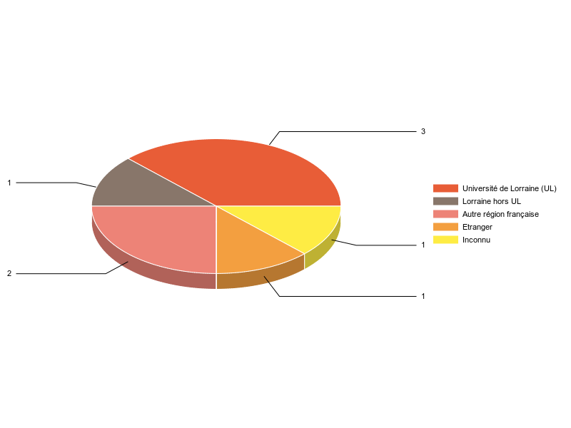 PIE3D chart of V1LieuEtug