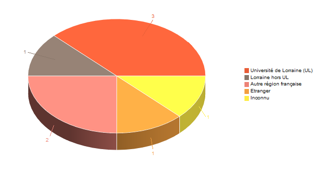 Diagramme circulaire de V1LieuEtug