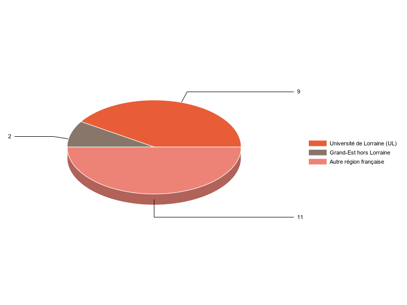 PIE3D chart of V1LieuEtug