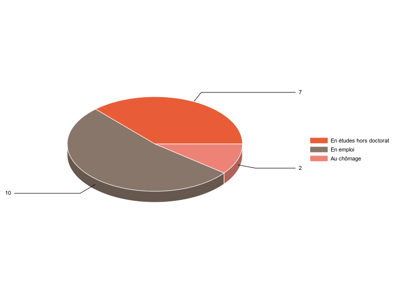 PIE3D chart of V2SituationR
