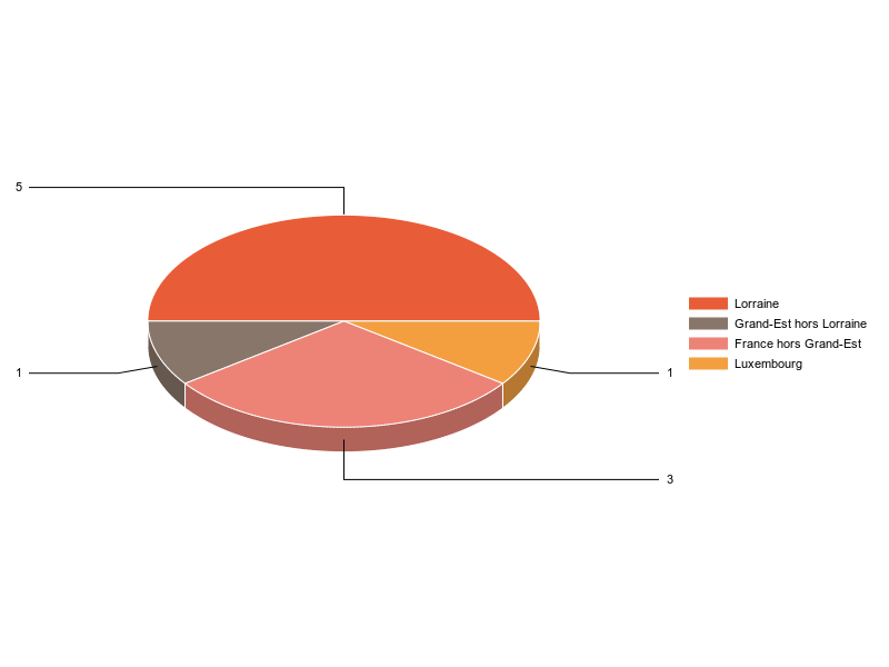 PIE3D chart of V2LieuDeTravailg