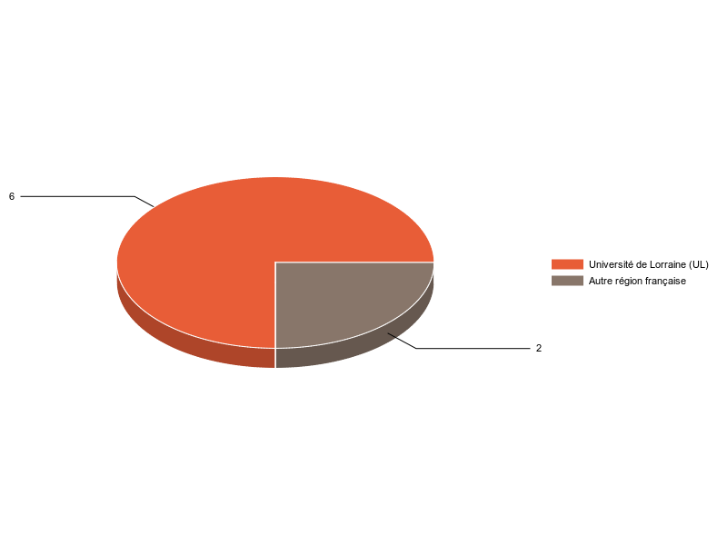 PIE3D chart of V1LieuEtug