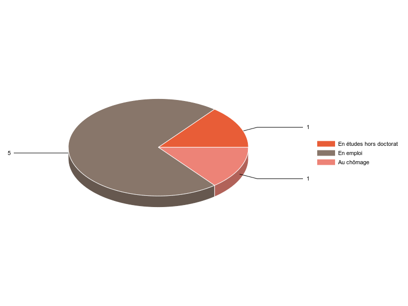 PIE3D chart of V2SituationR