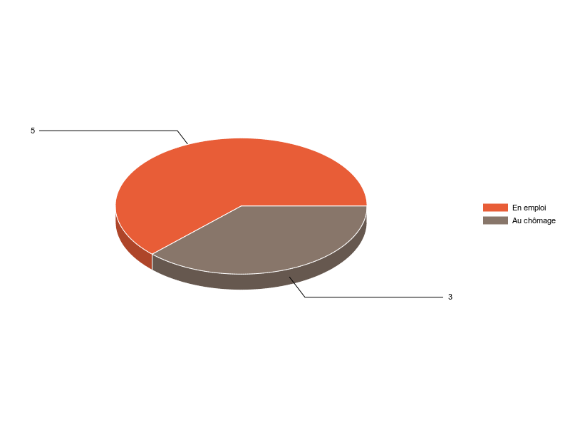 PIE3D chart of V2SituationR