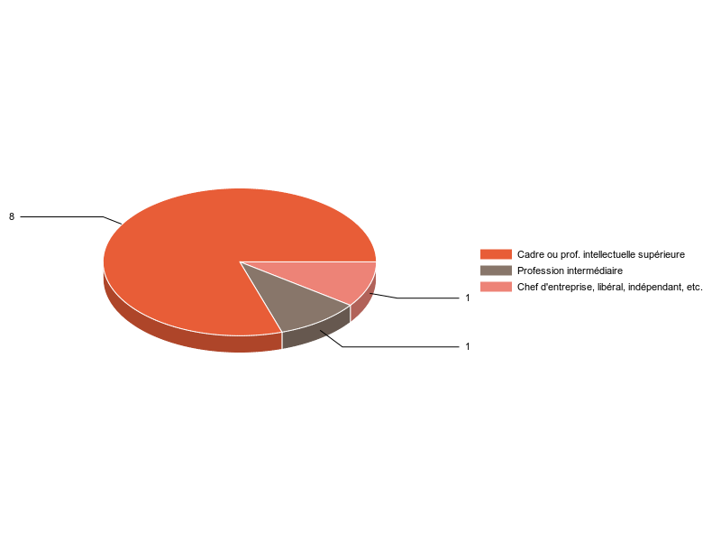 PIE3D chart of V2CS