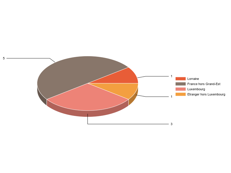 PIE3D chart of V2LieuDeTravailg