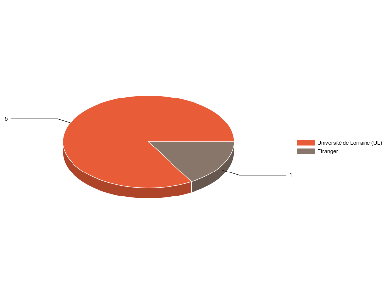 PIE3D chart of V1LieuEtug