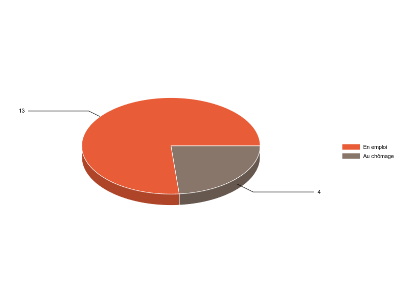 PIE3D chart of V2SituationR