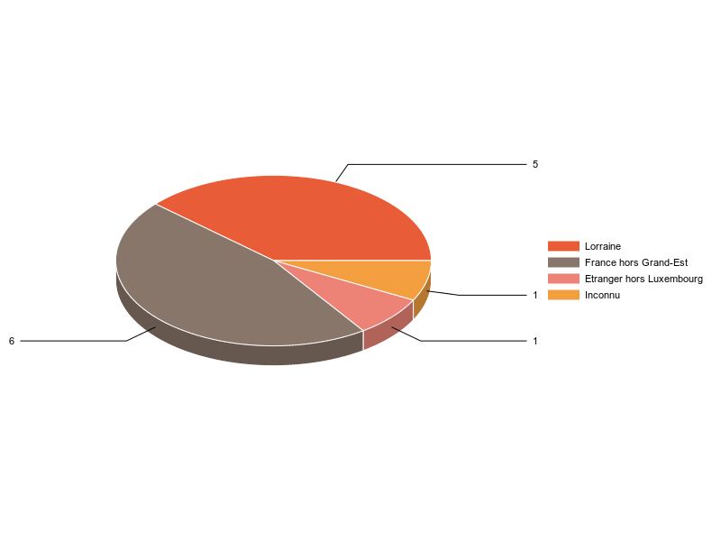 PIE3D chart of V2LieuDeTravailg