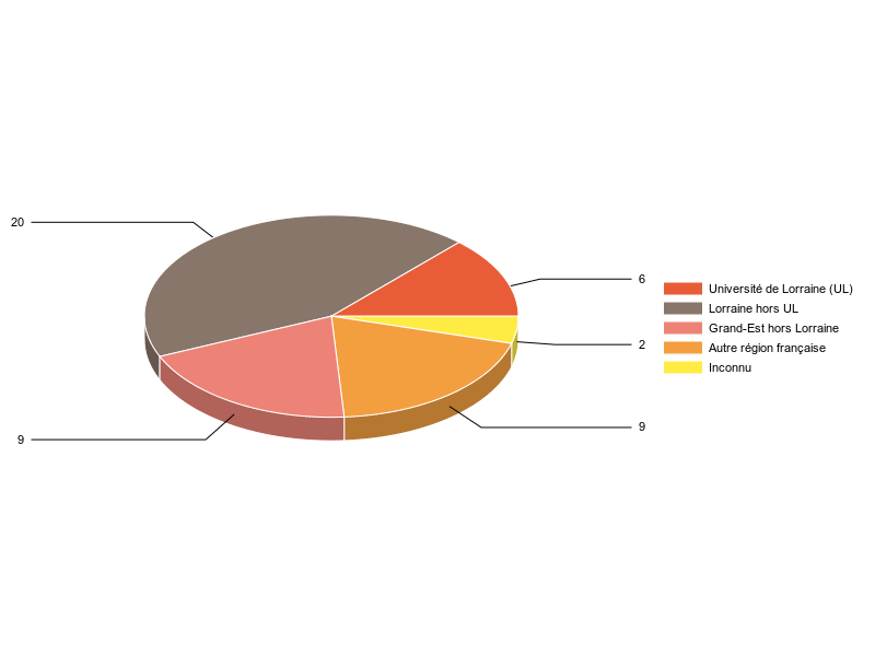 PIE3D chart of V1LieuEtug