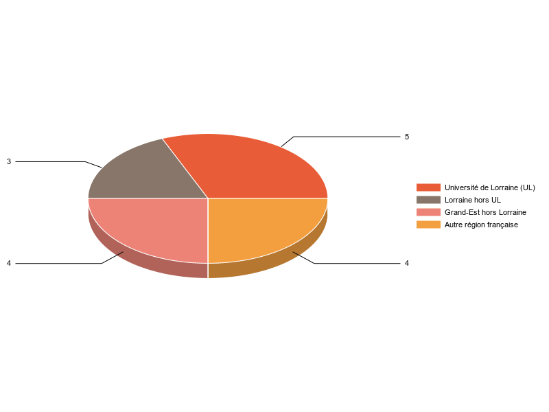 PIE3D chart of V1LieuEtug