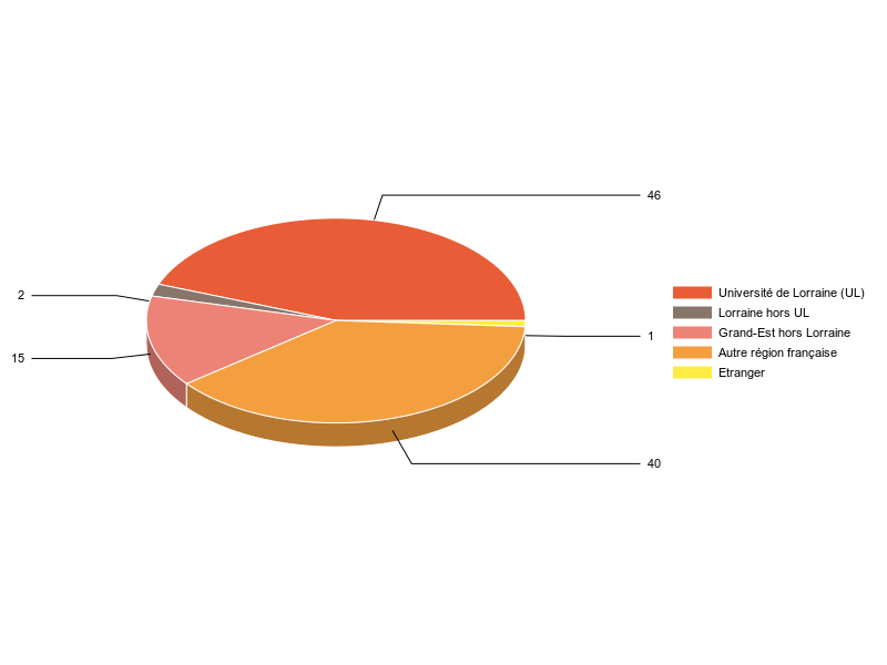 PIE3D chart of V1LieuEtug