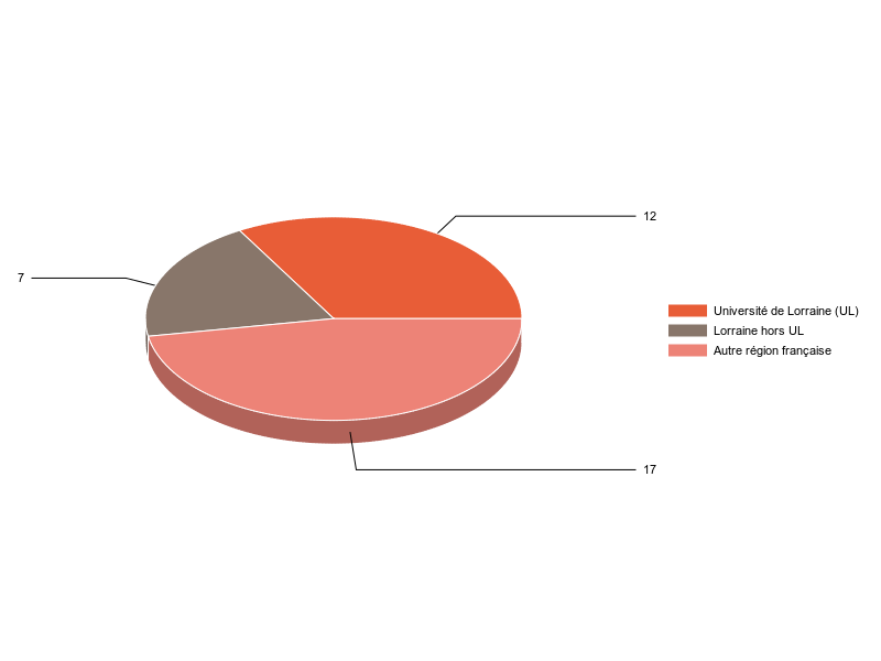 PIE3D chart of V1LieuEtug
