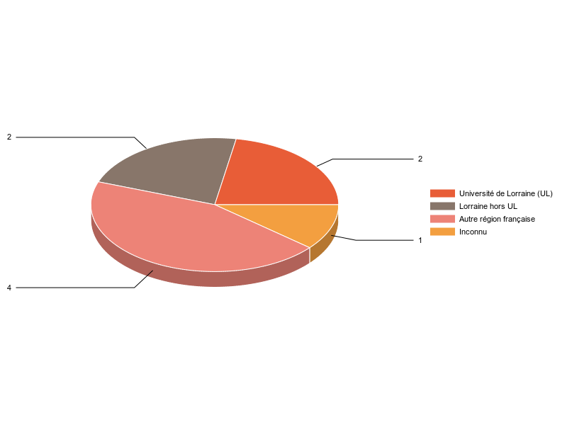 PIE3D chart of V1LieuEtug