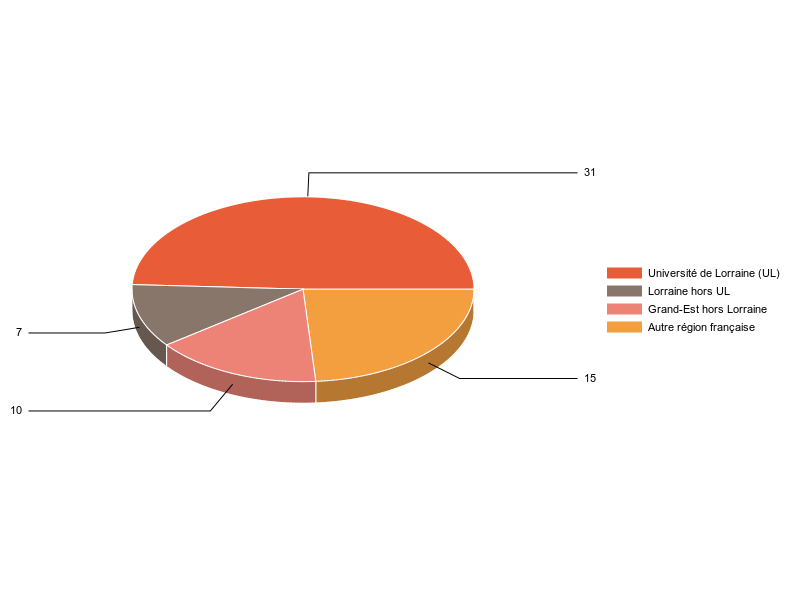 PIE3D chart of V1LieuEtug