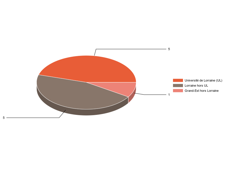 PIE3D chart of V1LieuEtug