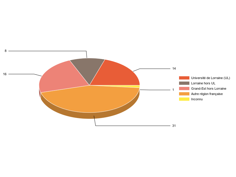 PIE3D chart of V1LieuEtug