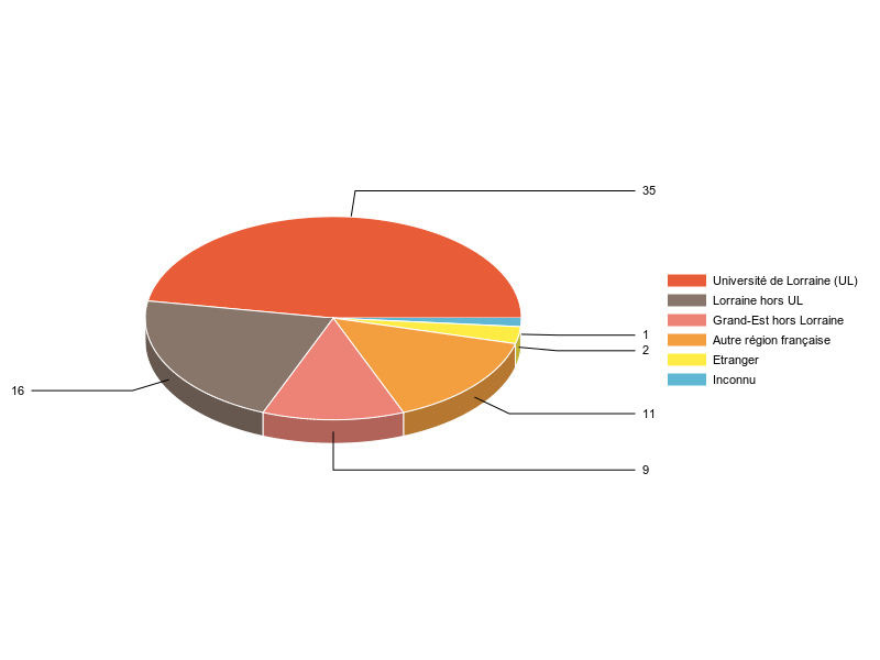 PIE3D chart of V1LieuEtug