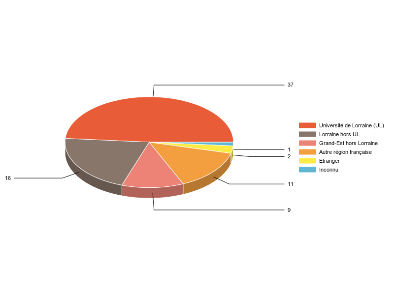 PIE3D chart of V1LieuEtug