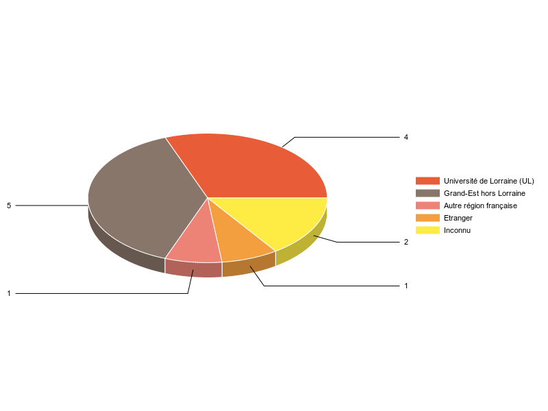 PIE3D chart of V1LieuEtug