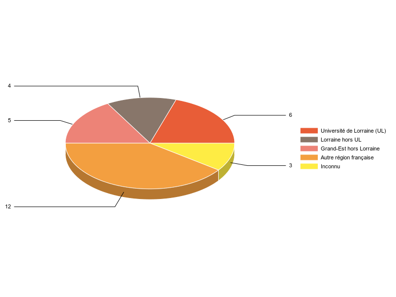 PIE3D chart of V1LieuEtug