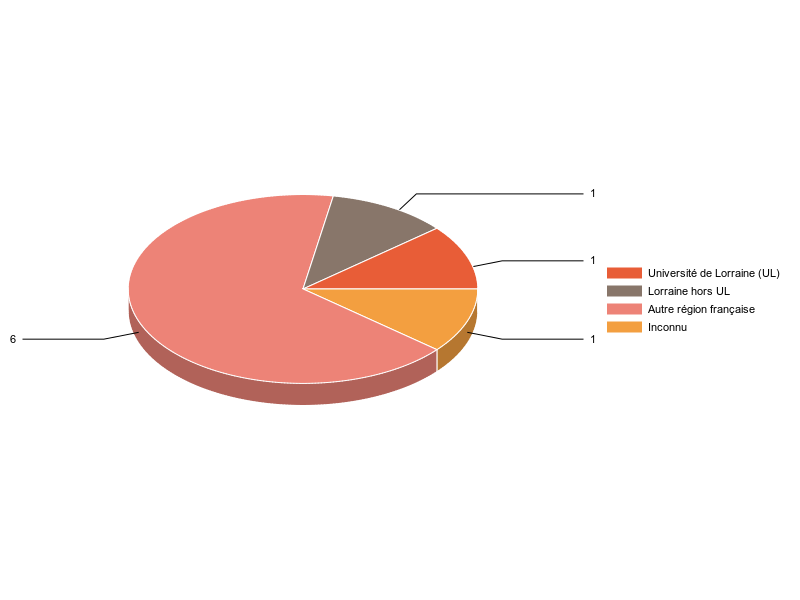PIE3D chart of V1LieuEtug