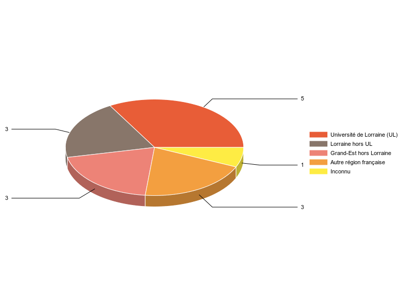 PIE3D chart of V1LieuEtug