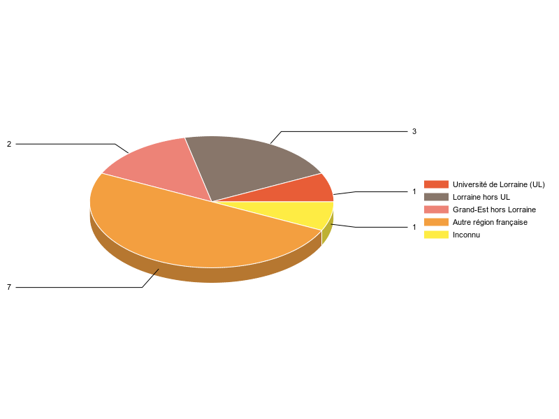 PIE3D chart of V1LieuEtug