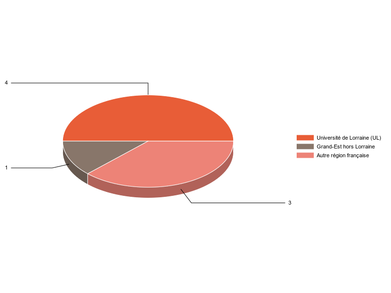 PIE3D chart of V1LieuEtug