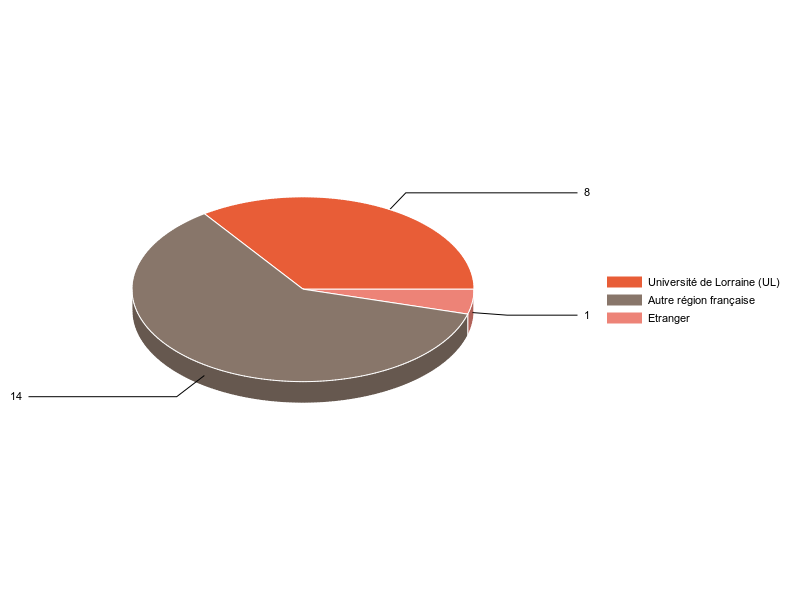 PIE3D chart of V1LieuEtug