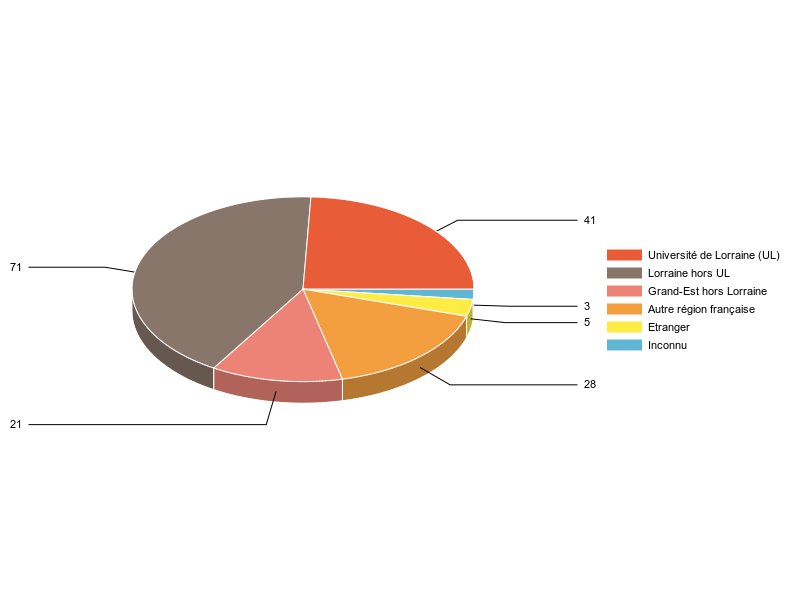 PIE3D chart of V1LieuEtug