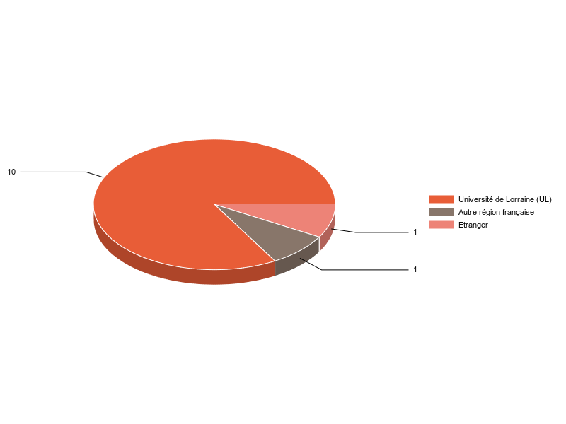 PIE3D chart of V1LieuEtug