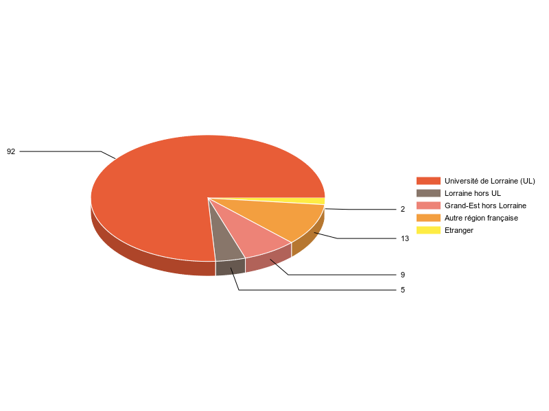 PIE3D chart of V1LieuEtug