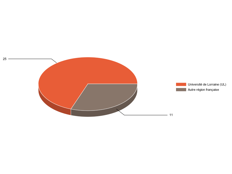 PIE3D chart of V1LieuEtug