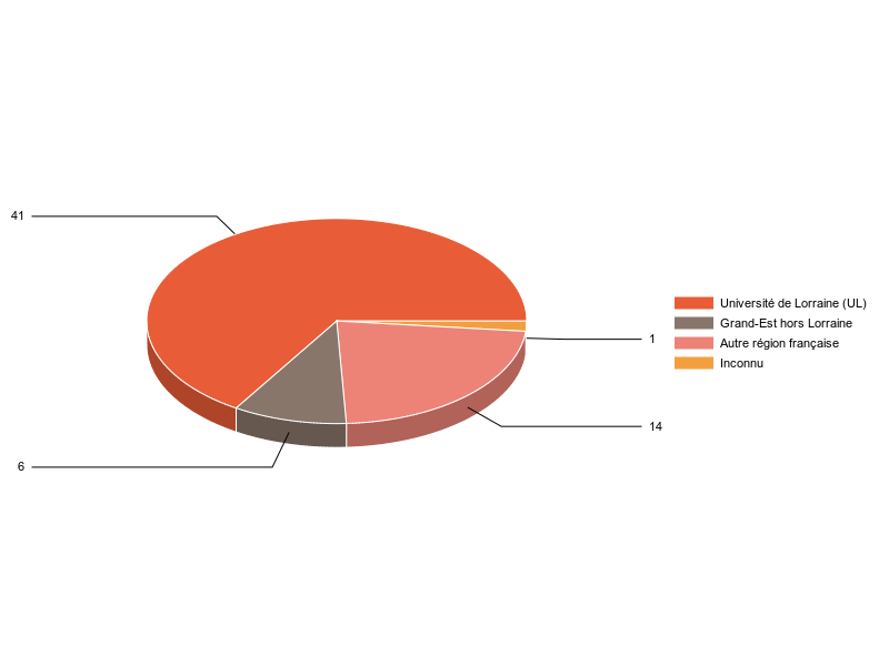 PIE3D chart of V1LieuEtug