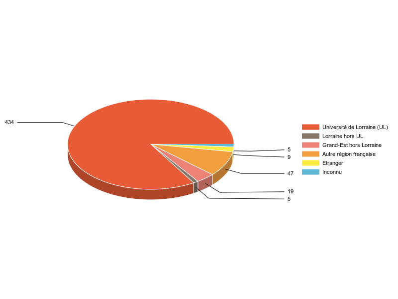 PIE3D chart of V1LieuEtug