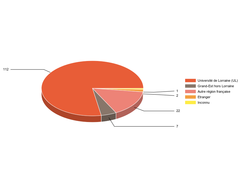 PIE3D chart of V1LieuEtug