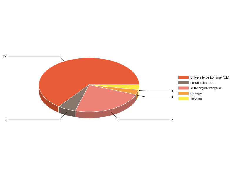 PIE3D chart of V1LieuEtug
