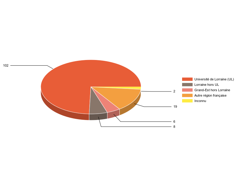 PIE3D chart of V1LieuEtug