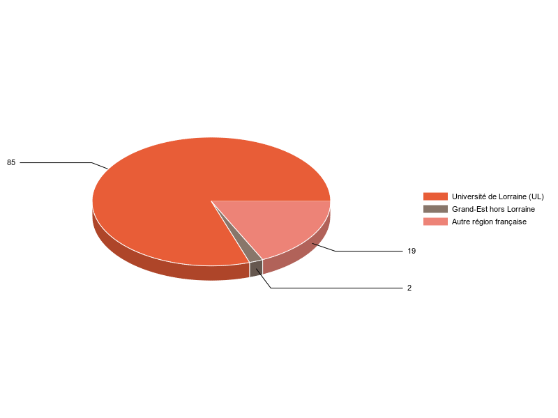 PIE3D chart of V1LieuEtug