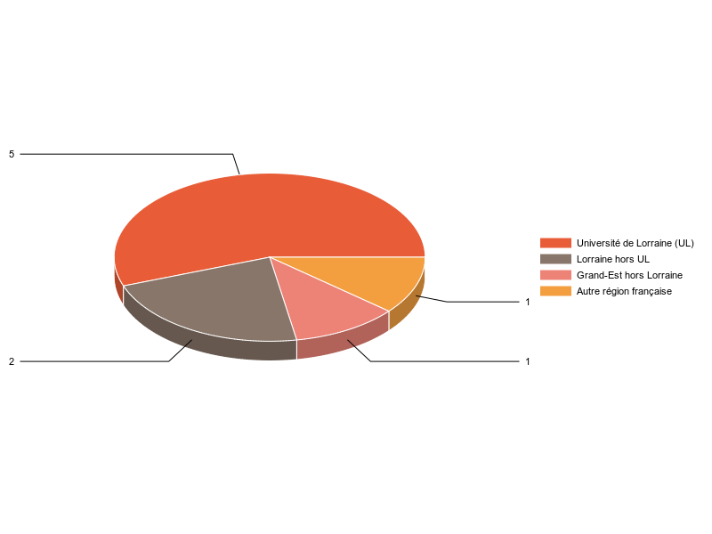 PIE3D chart of V1LieuEtug