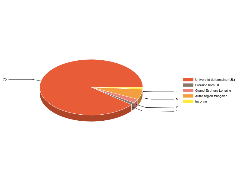 PIE3D chart of V1LieuEtug