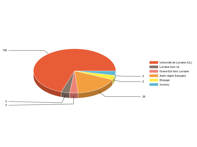 PIE3D chart of V1LieuEtug