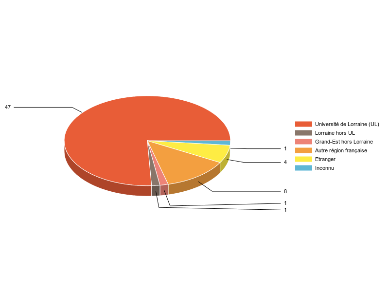 PIE3D chart of V1LieuEtug