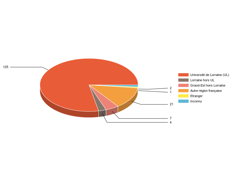 PIE3D chart of V1LieuEtug