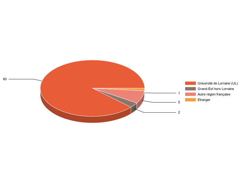 PIE3D chart of V1LieuEtug