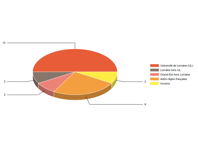 PIE3D chart of V1LieuEtug