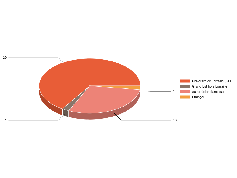PIE3D chart of V1LieuEtug